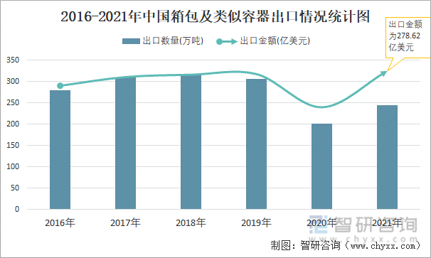 2016-2021年中国箱包及类似容器出口情况统计图