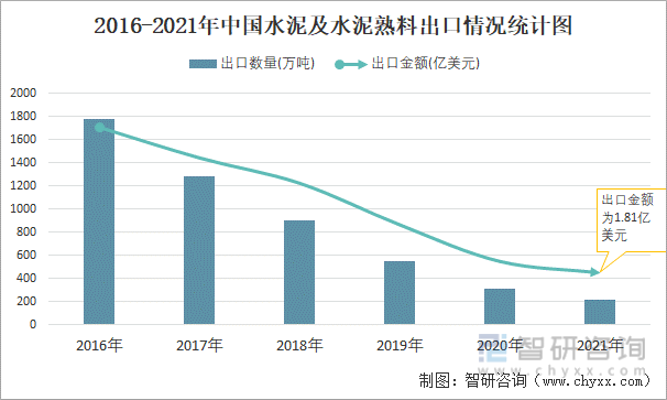 2016-2021年中国水泥及水泥熟料出口情况统计图
