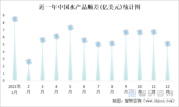 近一年中国水产品顺差(亿美元)统计图