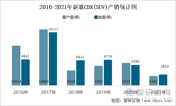 2016-2021年讴歌CDX(SUV)产销统计图