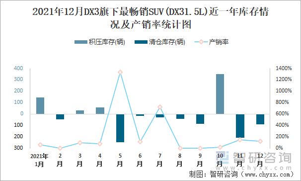 2021年12月DX3旗下最畅销SUV(DX31.5L)近一年库存情况及产销率统计图