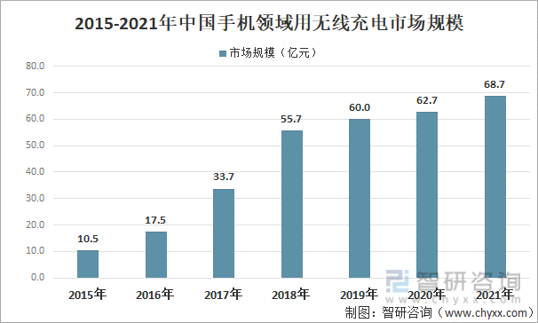 2015-2021年中国手机领域用无线充电市场规模