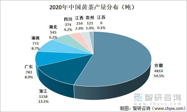 2020年中国黄茶产量分布
