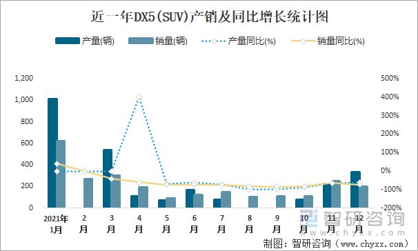 近一年DX5(SUV)产销及同比增长统计图