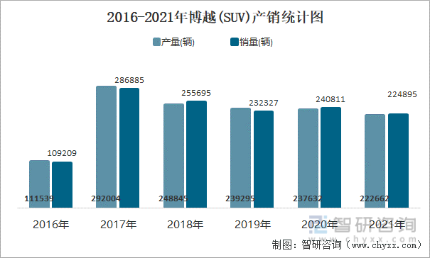 2016-2021年博越(SUV)产销统计图