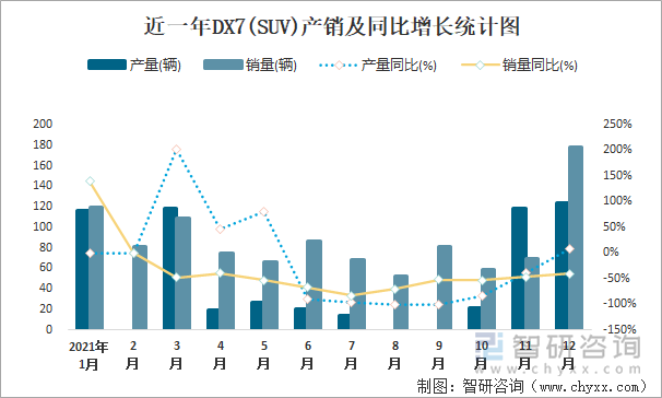 近一年DX7(SUV)产销及同比增长统计图