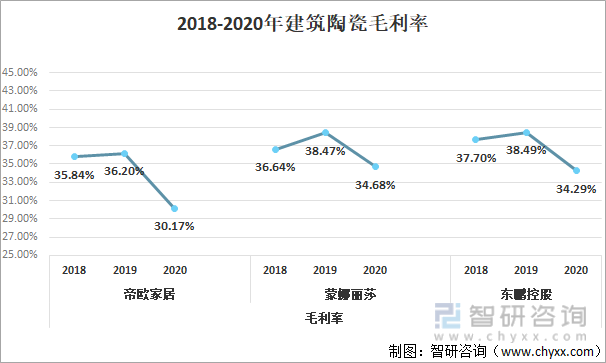2018-2020年建筑陶瓷毛利率