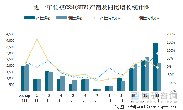 近一年传祺GS8(SUV)产销及同比增长统计图