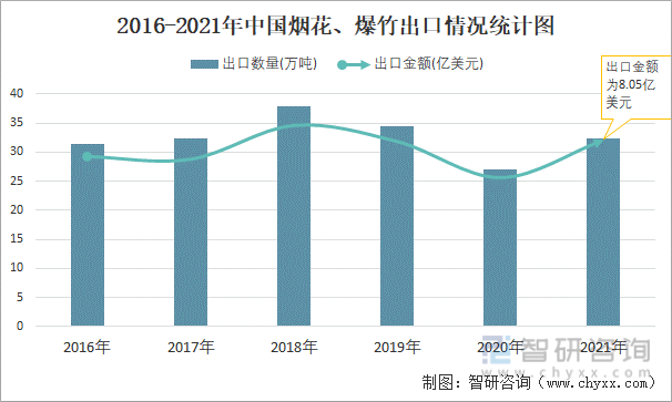 2016-2021年中国烟花、爆竹出口情况统计图