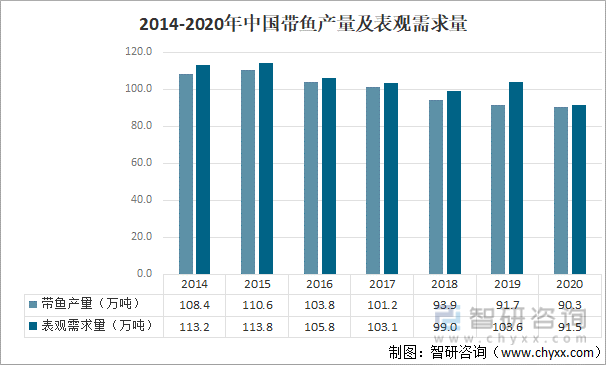2014-2020中国带鱼产量及表观需求量
