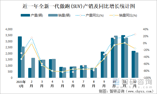 近一年全新一代傲跑(SUV)产销及同比增长统计图