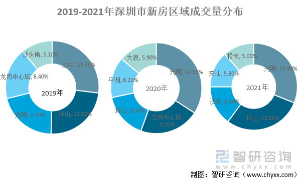 2019-2021年深圳市新房区域成交量分布