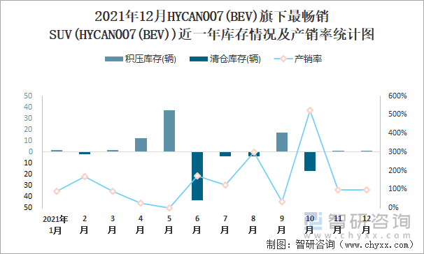 2021年12月HYCAN007(BEV)旗下最畅销SUV(HYCAN007(BEV))近一年库存情况及产销率统计图