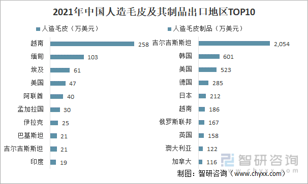 2021年中国人造毛皮及其制品出口地区TOP10