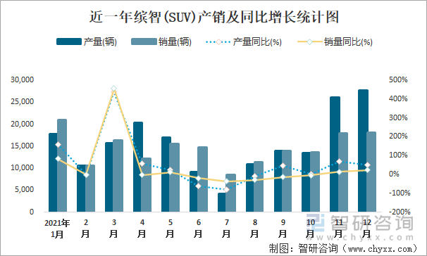 近一年缤智(SUV)产销及同比增长统计图