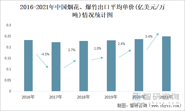 2016-2021年中国烟花、爆竹出口平均单价(亿美元/万吨)情况统计图