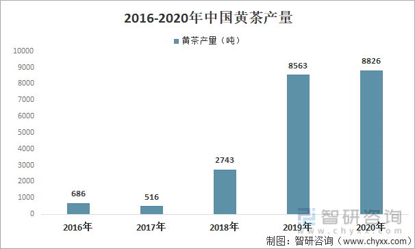 2016-2020年中国黄茶产量