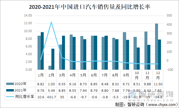 2020-2021年中国进口汽车销售量及同比增长率