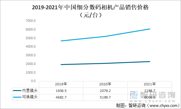 2019-2021年中国细分数码相机产品销售价格（元/台）