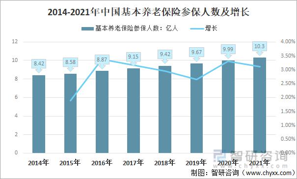 2014-2021年中国基本养老保险参保人数及增长