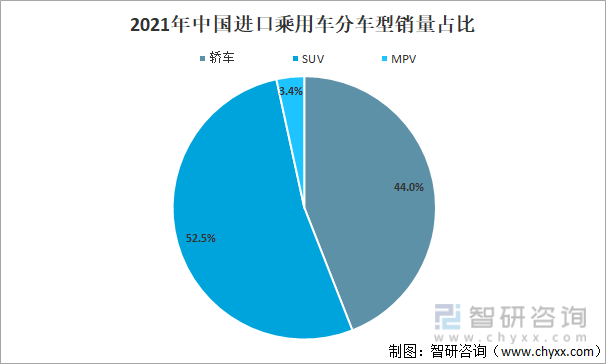 2021年中国进口乘用车分车型销量占比