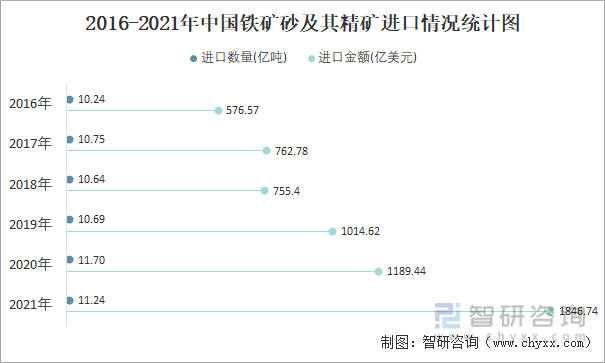 2016-2021年中国铁矿砂及其精矿进口情况统计图