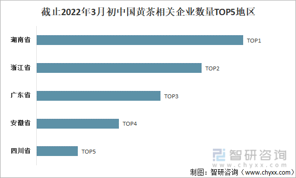 截止2022年3月初中国黄茶相关企业数量TOP5地区
