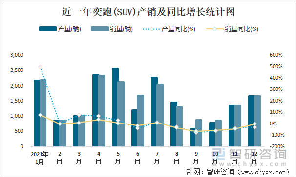 近一年奕跑(SUV)产销及同比增长统计图