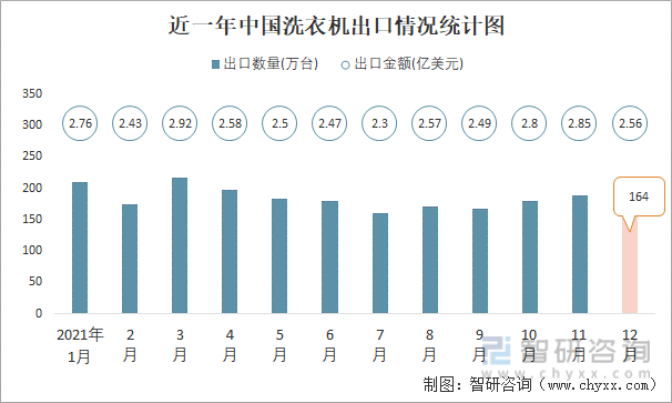 近一年中国洗衣机出口情况统计图