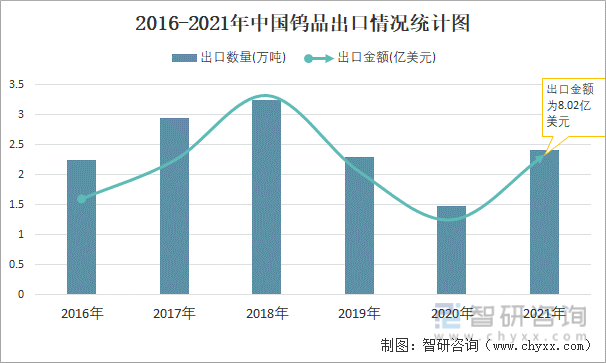 2016-2021年中国钨品出口情况统计图