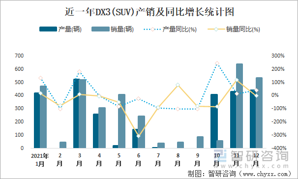 近一年DX3(SUV)产销及同比增长统计图