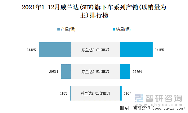 2021年1-12月威兰达旗下车系列产销(以销量为主)排行榜