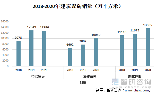 2018-2020年建筑瓷砖销量（万平方米）