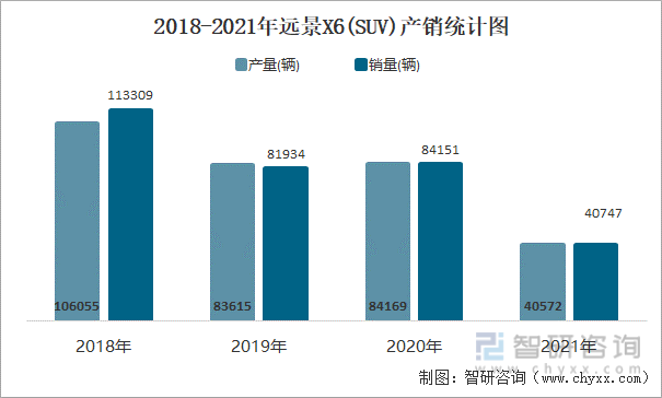 2018-2021年远景X6(SUV)产销统计图
