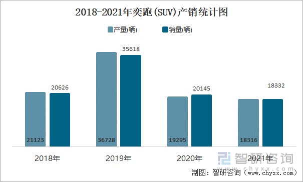 2018-2021年奕跑(SUV)产销统计图