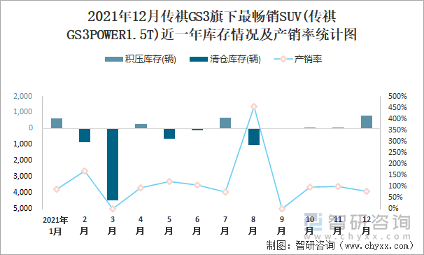 2021年12月传祺GS3旗下最畅销SUV(传祺GS3POWER1.5T)近一年库存情况及产销率统计图