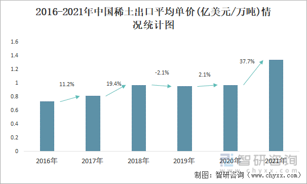 2016-2021年中国稀土出口平均单价(亿美元/万吨)情况统计图