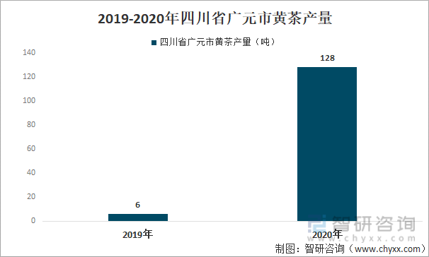 2019-2020年四川省广元市黄茶产量