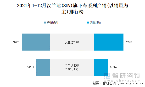 2021年1-12月汉兰达旗下车系列产销(以销量为主)排行榜