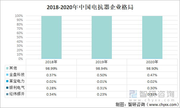 2018-2020年中国电抗器企业格局