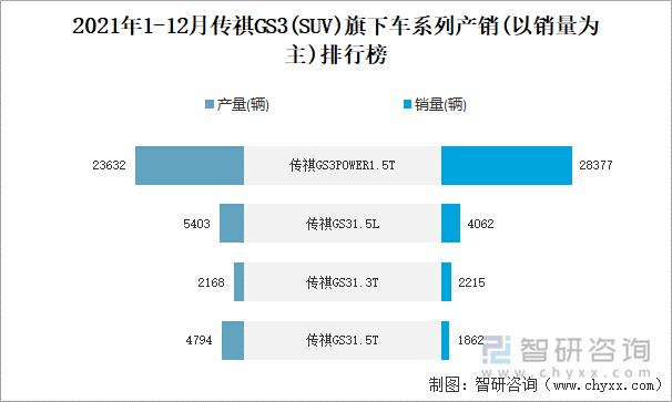 2021年1-12月传祺GS3旗下车系列产销(以销量为主)排行榜