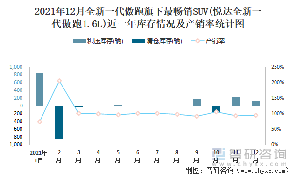 2021年12月全新一代傲跑旗下最畅销SUV(悦达全新一代傲跑1.6L)近一年库存情况及产销率统计图