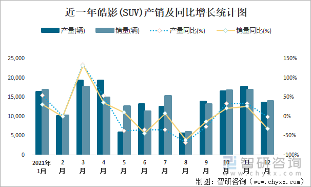 近一年皓影(SUV)产销及同比增长统计图