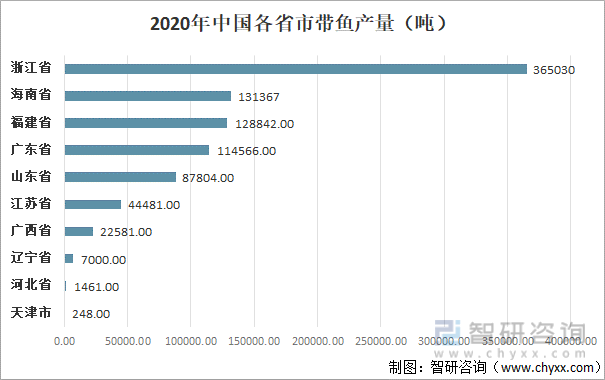 2020年中国各省市带鱼产量