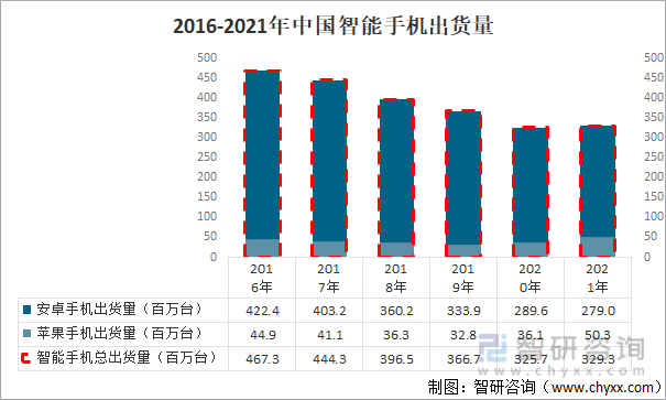 2016-2021年中国智能手机出货量
