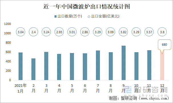 近一年中国微波炉出口情况统计图