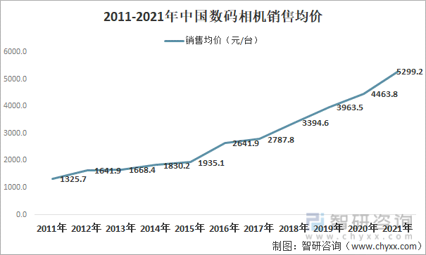 2011-2021年中国数码相机销售均价