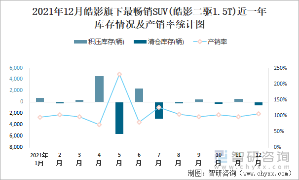 2021年12月皓影旗下最畅销SUV(皓影二驱1.5T)近一年库存情况及产销率统计图