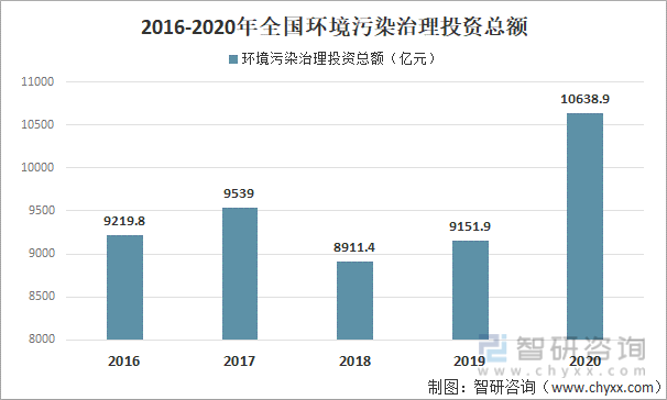 2016-2020年全国环境污染治理投资总额