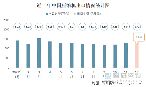 近一年中国压缩机出口情况统计图